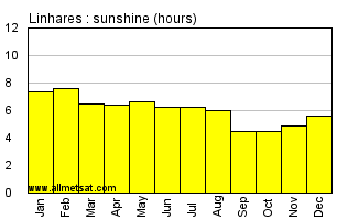 Linhares, Espirito Santo Brazil Annual Precipitation Graph